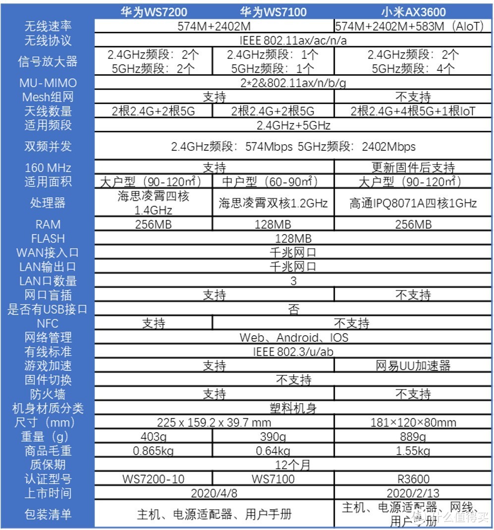 参数对比（数据来源于网络）