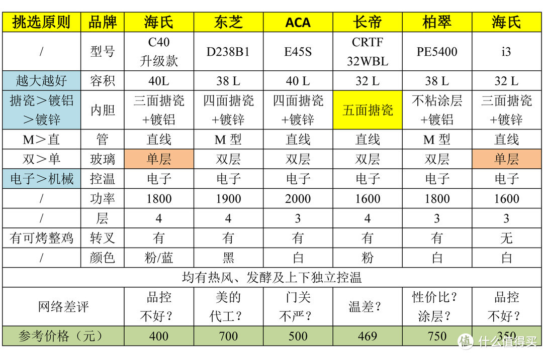 烘培小白如何选择入门烤箱