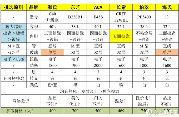 烘培小白如何选择入门烤箱