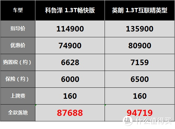 科鲁泽：现车马上过一岁生日，不卖光就不给发四缸版本