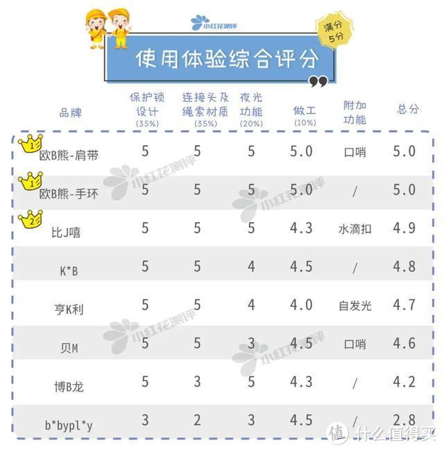 防走丢绳测评：五一出行，这款神器你备好了吗？