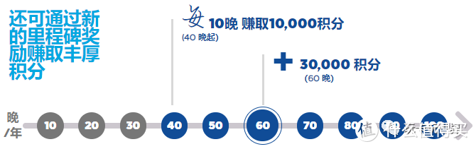 希尔顿荣誉客会重磅更新！