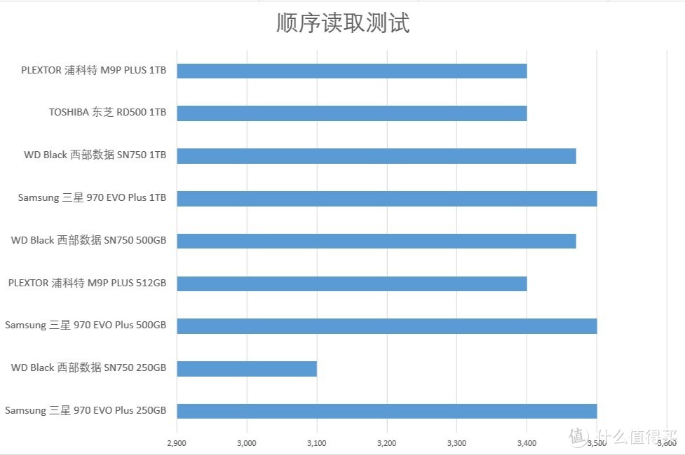 顺序读取（数值越高越好）