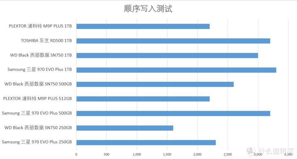 顺序写入（数值越高越好）