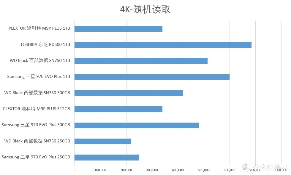 4K-随机读取（数值越高越好）