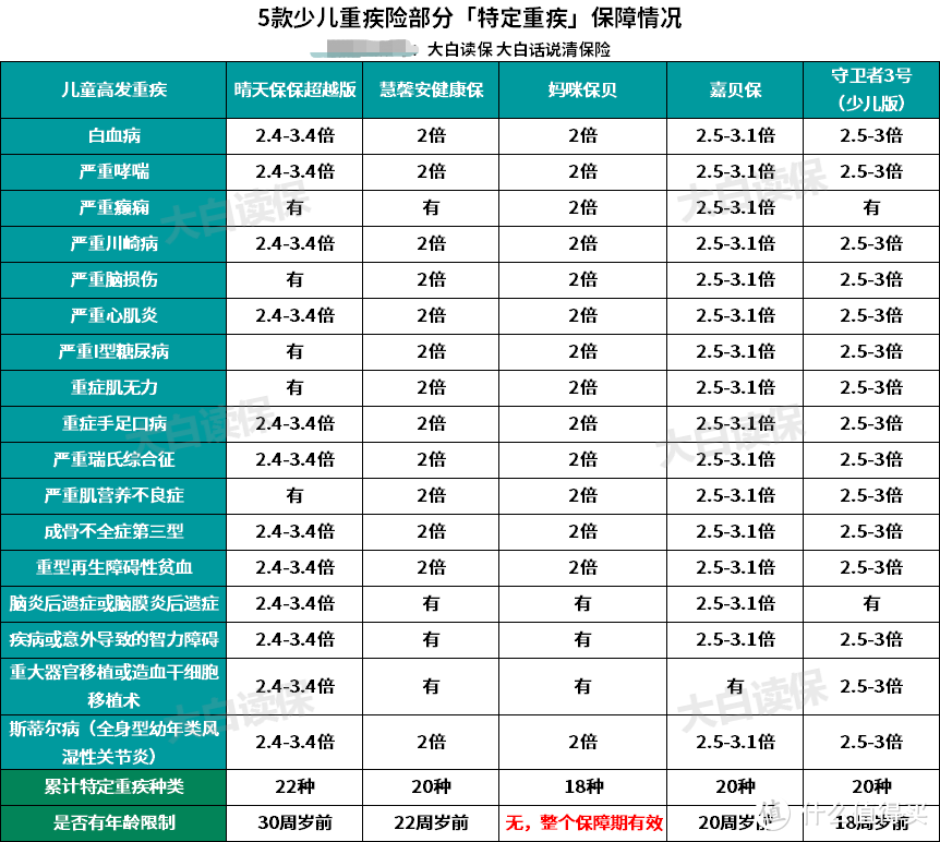 谁是2020年少儿重疾险性价比之王？怕被坑、买的不值？买前看这份清单！