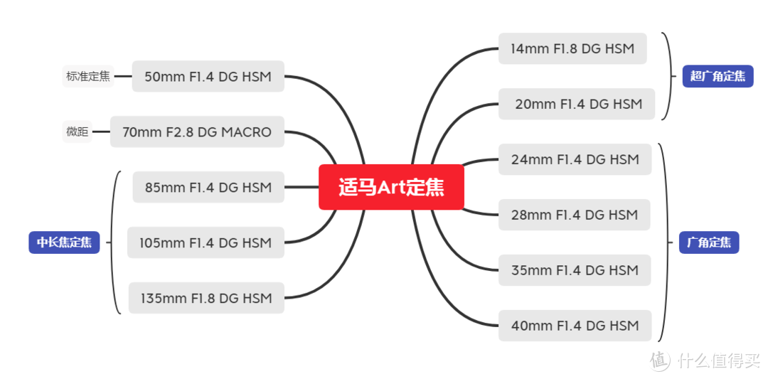 适马Art系列“大光定”种草~不知原厂为何物