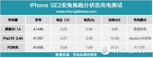 5V 2.4A充电器能喂饱新款iPhone SE 么？