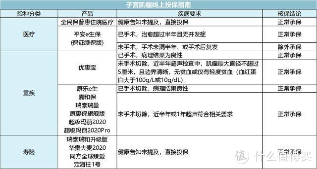 女性常见疾病怎么买保险? 看我这篇就够了！