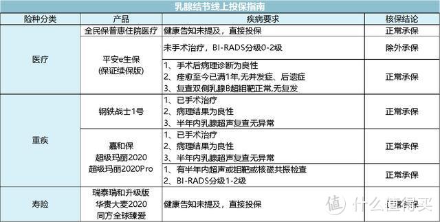 女性常见疾病怎么买保险? 看我这篇就够了！