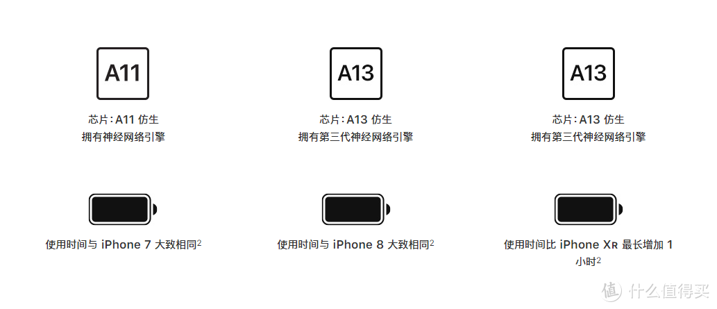 iPhone SE全面对比iPhone8、11，帮你理性分析到底值不值得买！