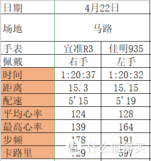 不止于跑--EZON跑步手表新品R3深度测评