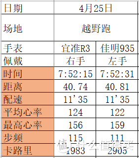 不止于跑--EZON跑步手表新品R3深度测评