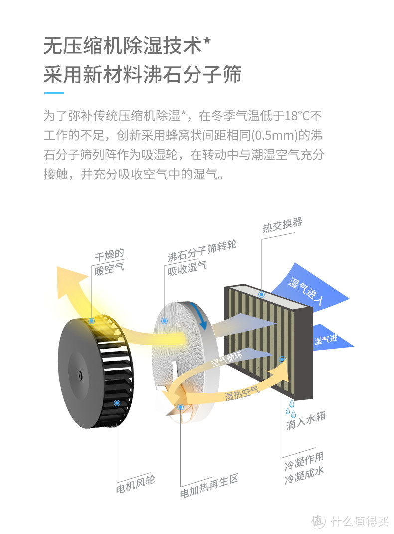 转轮式（沸石）VS压缩机，三款除湿机冬季除湿效果实测