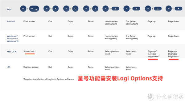 MacOS必须要装Logi Options了