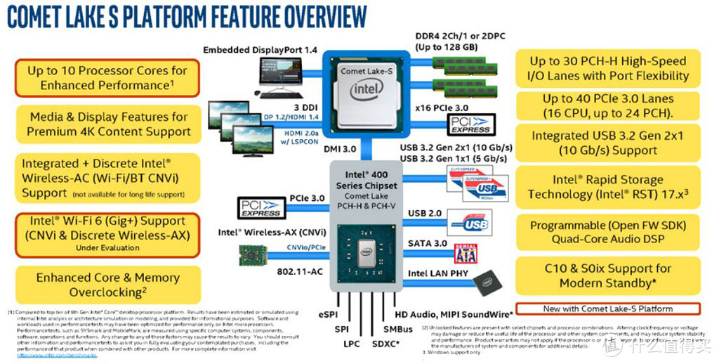 Intel 10系主板Z490来袭，虽然CPU还未上市，但看完这篇文章你会少走不少弯路