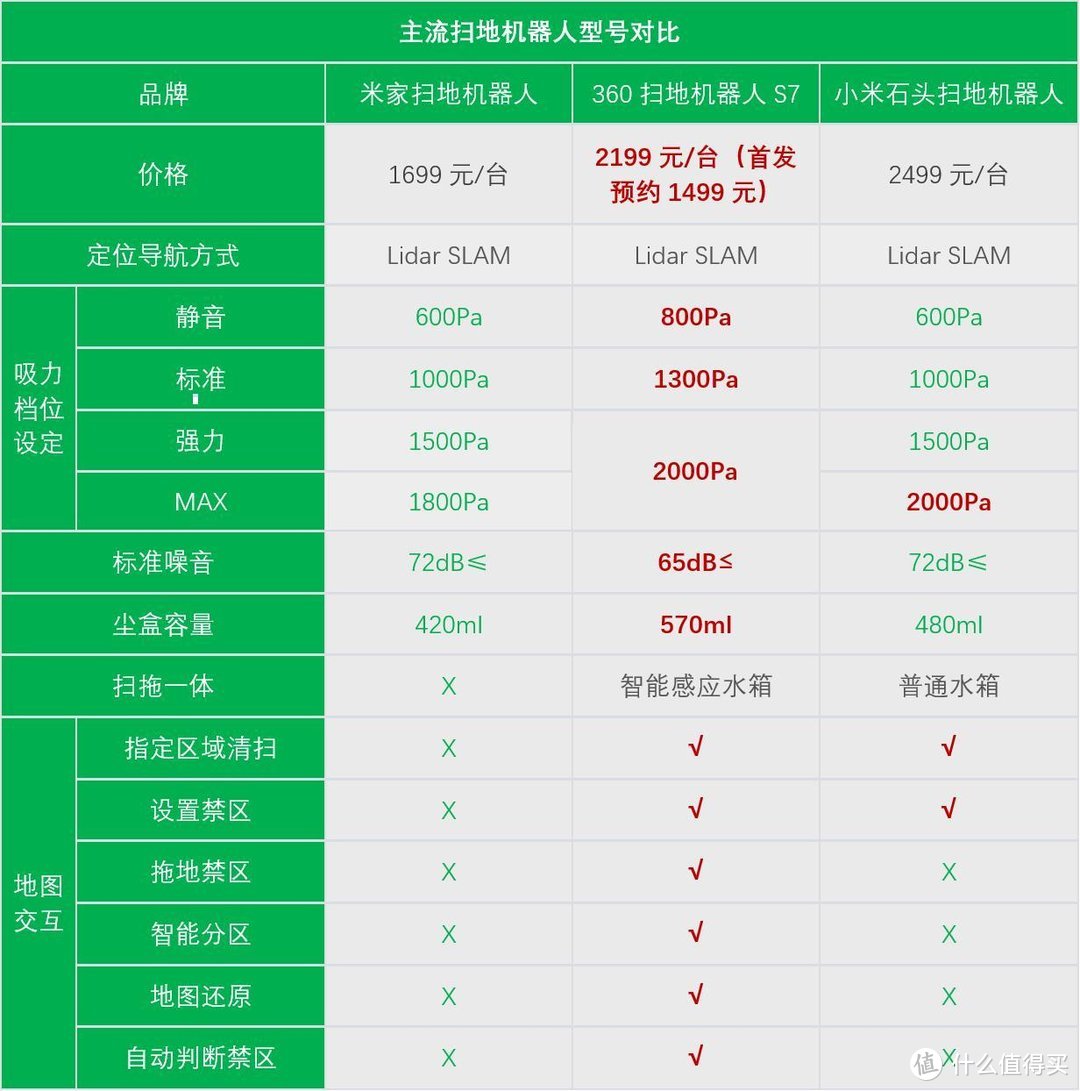 今年618，用一年使用体验告诉你，360扫地机器人S7到底值不值得买？