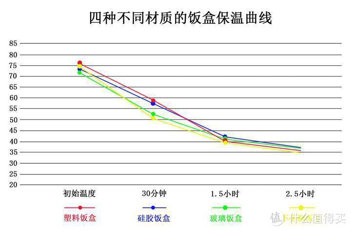 疫情下为自己带“饭”，4款饭盒实测复工饭盒怎么选？