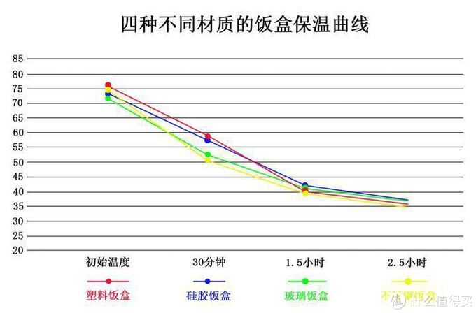 疫情下为自己带“饭”，4款饭盒实测复工饭盒怎么选？