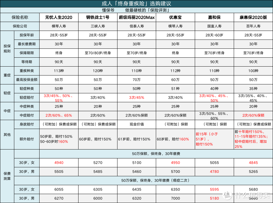 重疾险市场再生变动，王者陨落！盘点5月性价比最高的成人重疾险有哪些？