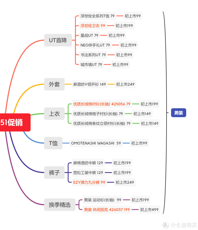 优衣库开启五一大促,大范围降价,部分低于五折!有哪些好物值得买?
