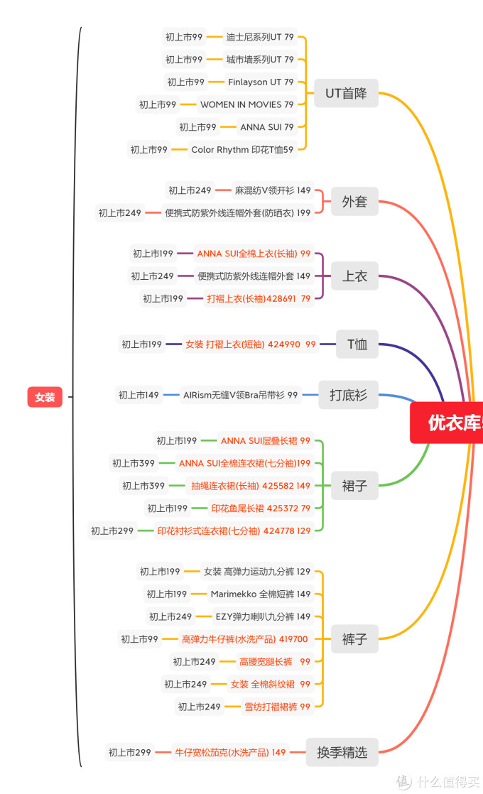 优衣库开启五一大促,大范围降价,部分低于五折!有哪些好物值得买?