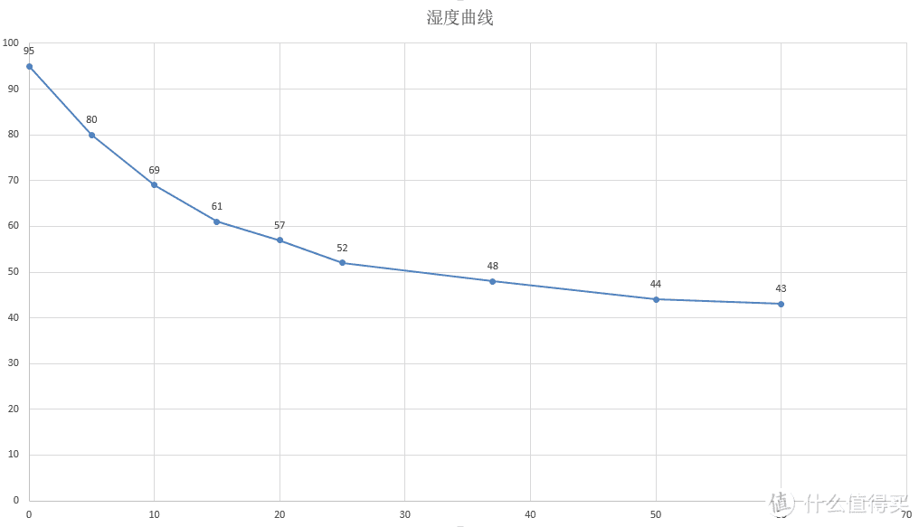 湿度下降曲线