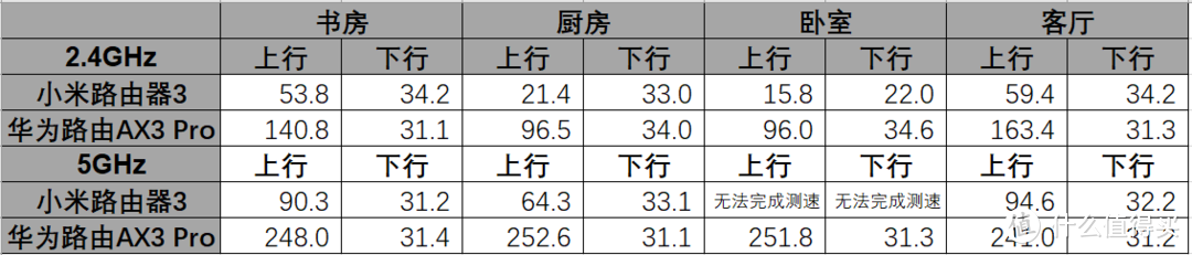 网速对比（单位：Mbps）