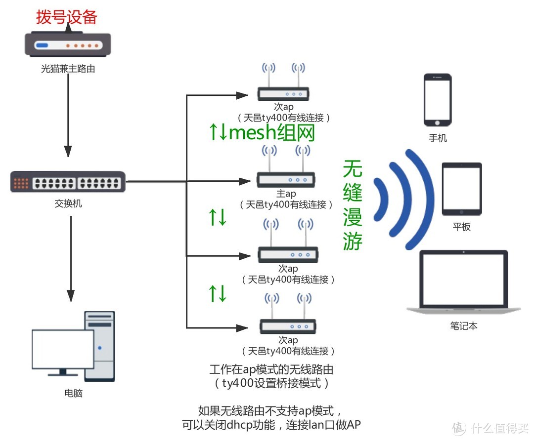 理性家庭WiFi布网 小白入门指南 