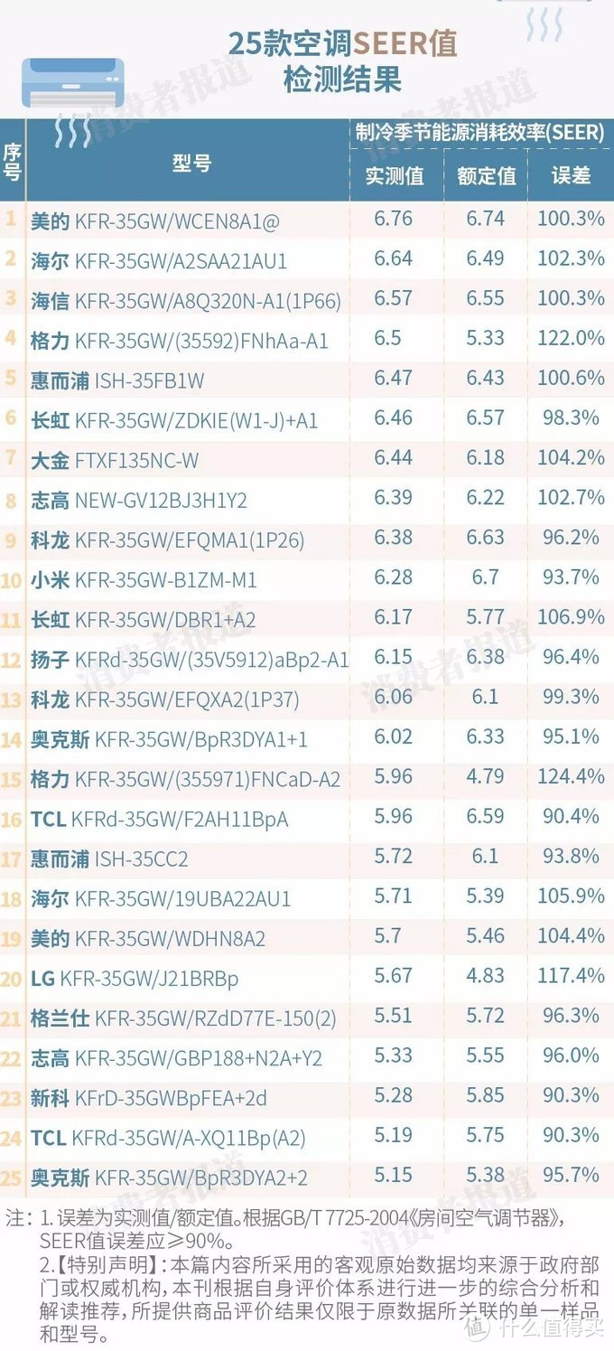 又是一年新国标，2020的618高性价空调怎么挑？