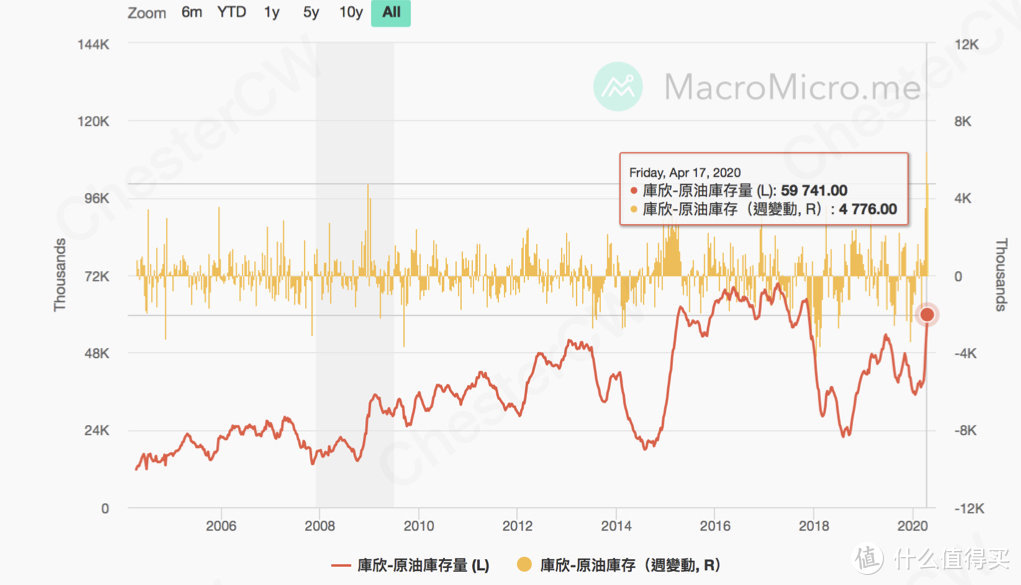 原油价格归零甚至出现负值的主要原因是什么?