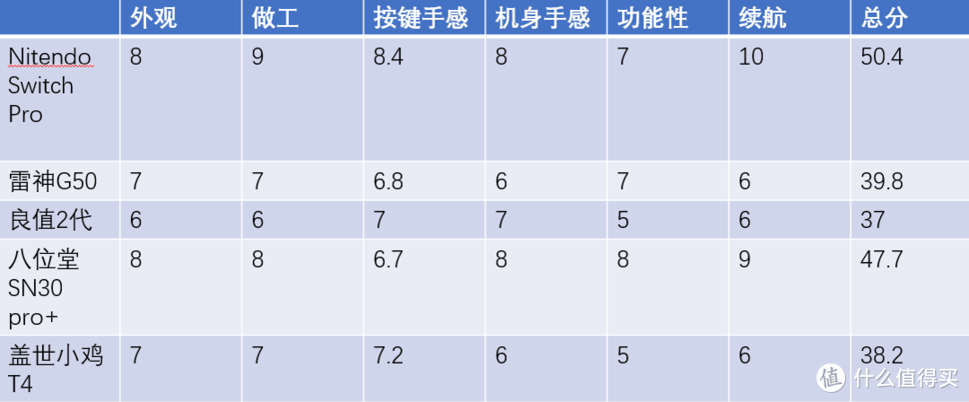 总体得分表