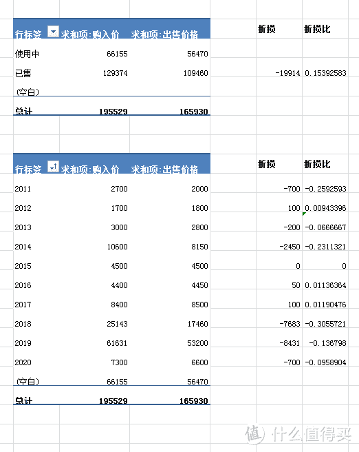 此次购入价为当年出售品的原始购入价（而不是当年实际开销）