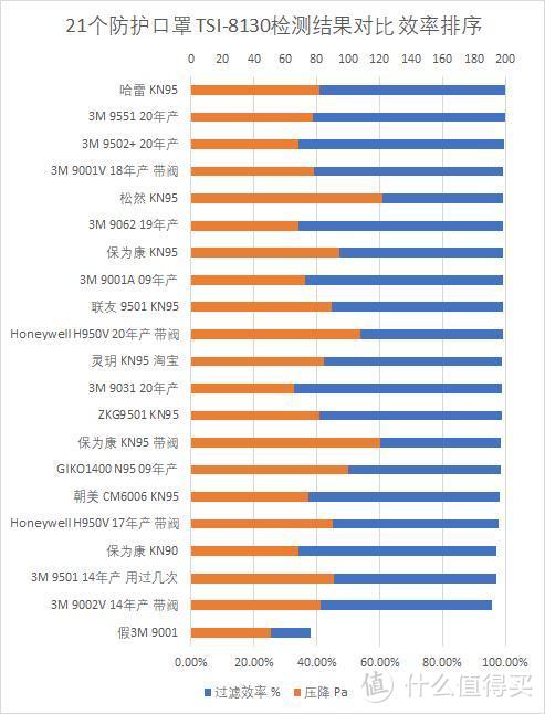 DIY低成本口罩测试仪，通过与TSI8130对比测试21个口罩，结果还挺准的