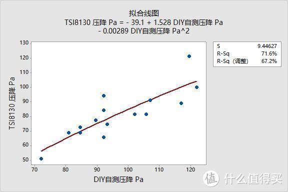 DIY低成本口罩测试仪，通过与TSI8130对比测试21个口罩，结果还挺准的