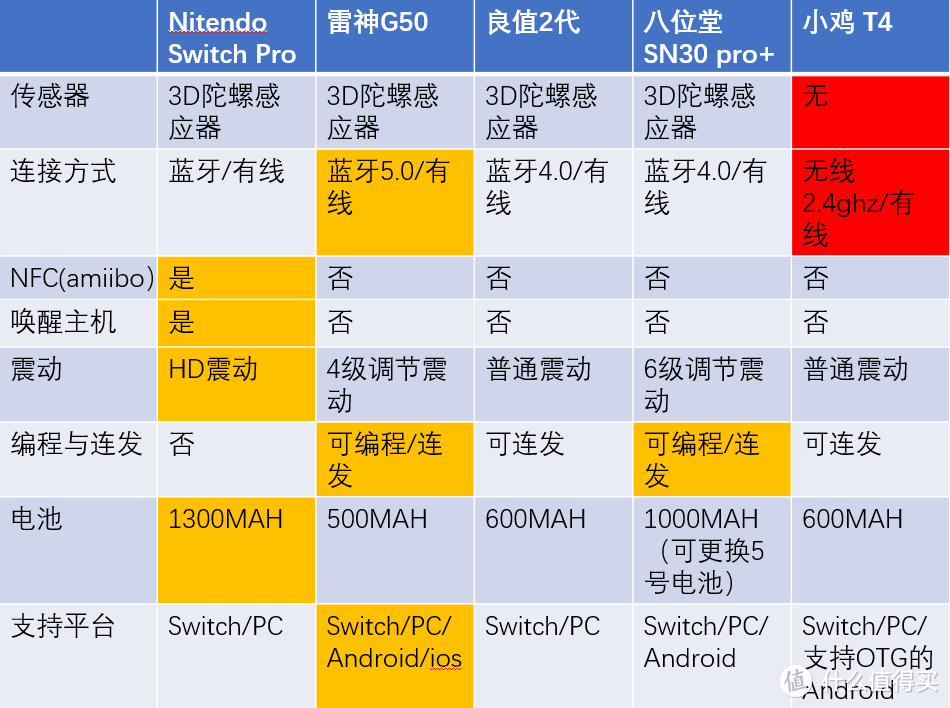 功能性对比图