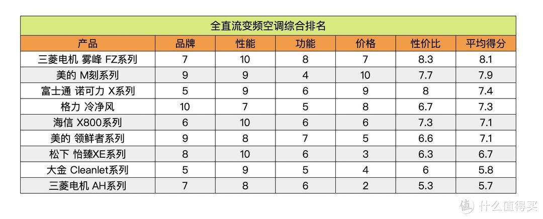 2020年空调怎么选？全直流变频必不可少