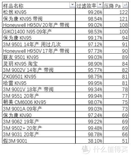 DIY低成本口罩测试仪，通过与TSI8130对比测试21个口罩，结果还挺准的