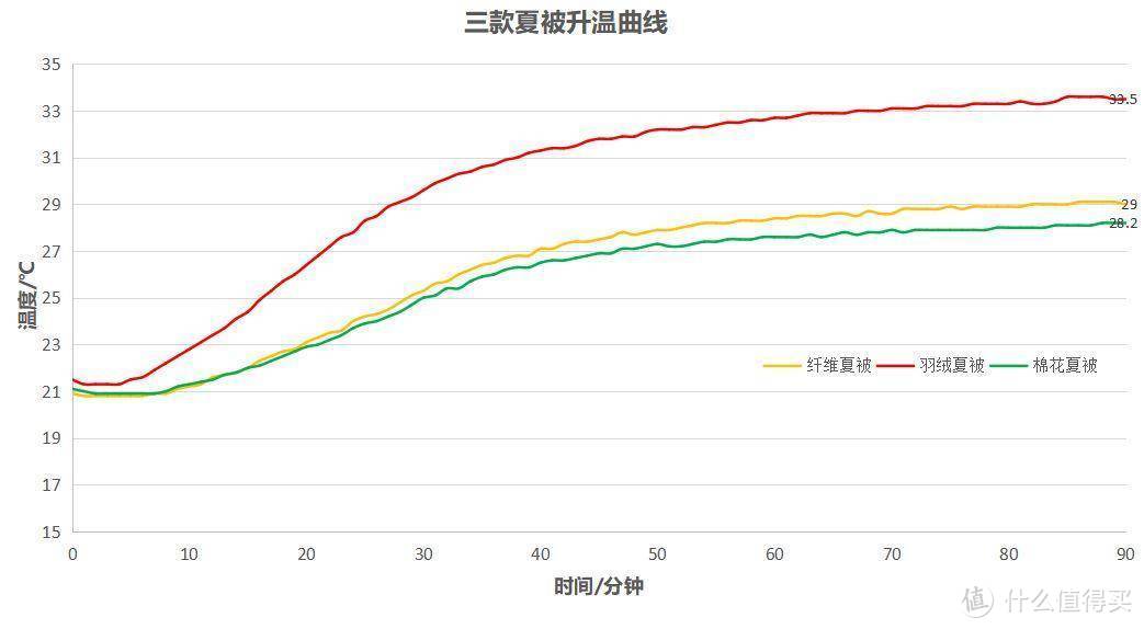 夏季空调被如何选择？是选棉花、纤维、还是羽绒夏被？本文通过数据采集仪实测给出选购建议