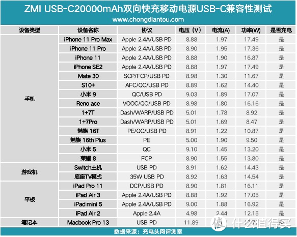 18W PD，20000mAh，ZMI USB-C双向快充移动电源评测（QB821A）