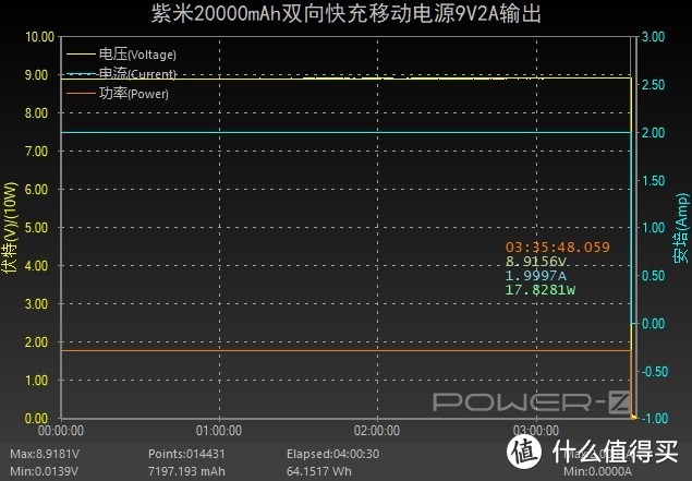 18W PD，20000mAh，ZMI USB-C双向快充移动电源评测（QB821A）