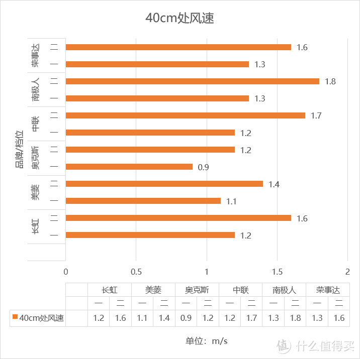 贴牌货哪家强？6款9.9元档USB夹扇 全面横向对比评测