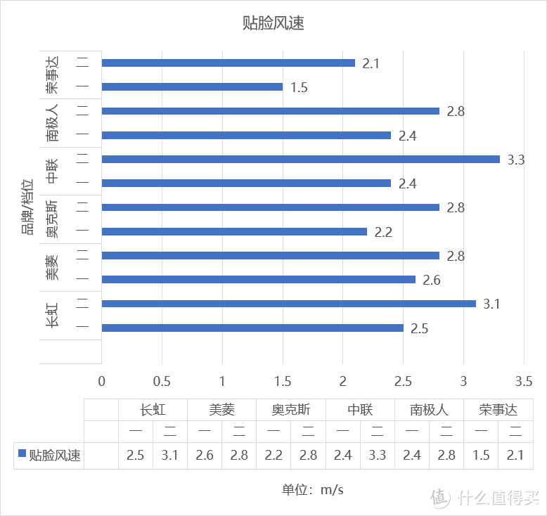 贴牌货哪家强？6款9.9元档USB夹扇 全面横向对比评测