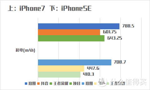 iPhone7钉子户喜入iPhoneSE这些天后的对比测评