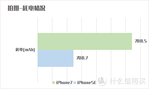 iPhone7钉子户喜入iPhoneSE这些天后的对比测评