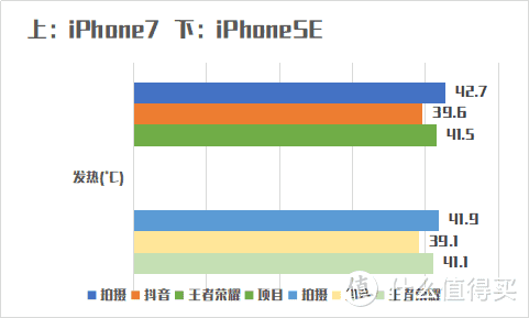 iPhone7钉子户喜入iPhoneSE这些天后的对比测评