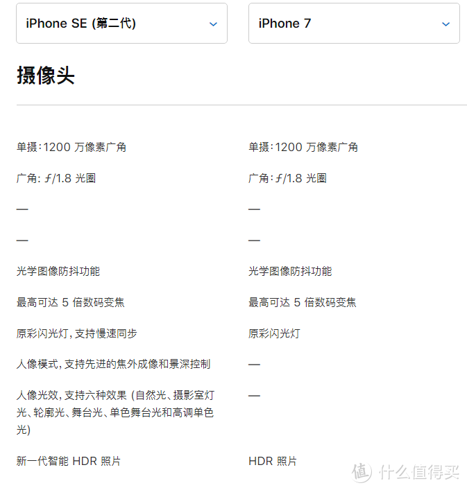 iPhone7钉子户喜入iPhoneSE这些天后的对比测评