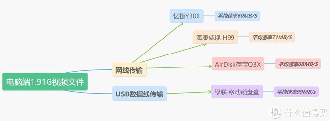 盘活闲置硬盘如何选？NAS or 移动硬盘？四款产品横评让你读懂如何选