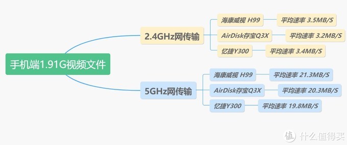 盘活闲置硬盘如何选？NAS or 移动硬盘？四款产品横评让你读懂如何选