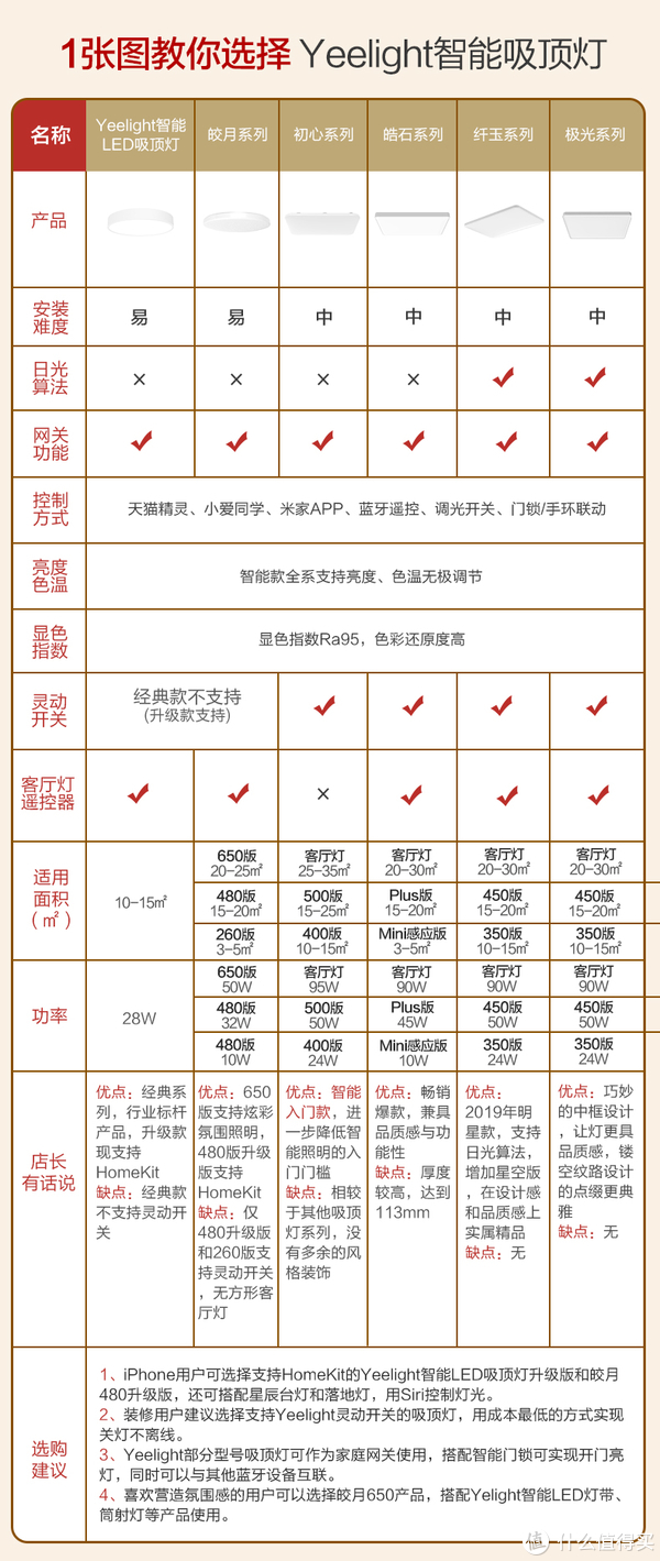 皓石的缺点是灯珠没有透镜，表上没写